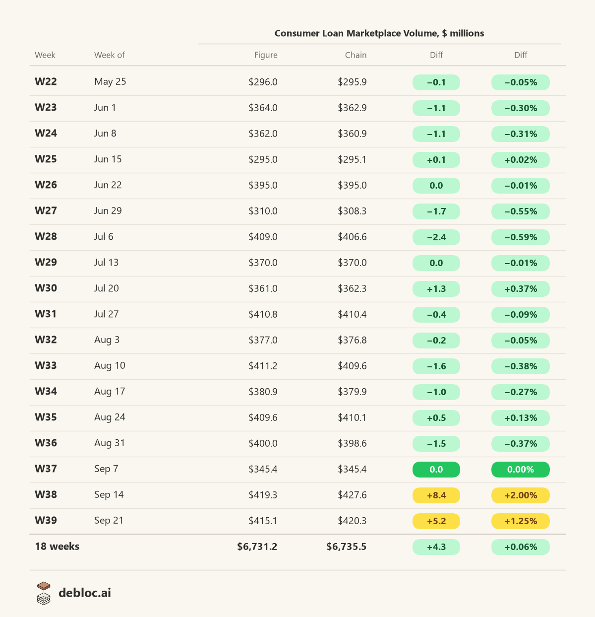 Eighteen weeks of Consumer Loan Marketplace Volume, Figure's published number against the chain after exclusions: sixteen weeks within 0.6%, the last two 1.3% and 2.0% high, and $6,731 million against $6,735 million in total.
