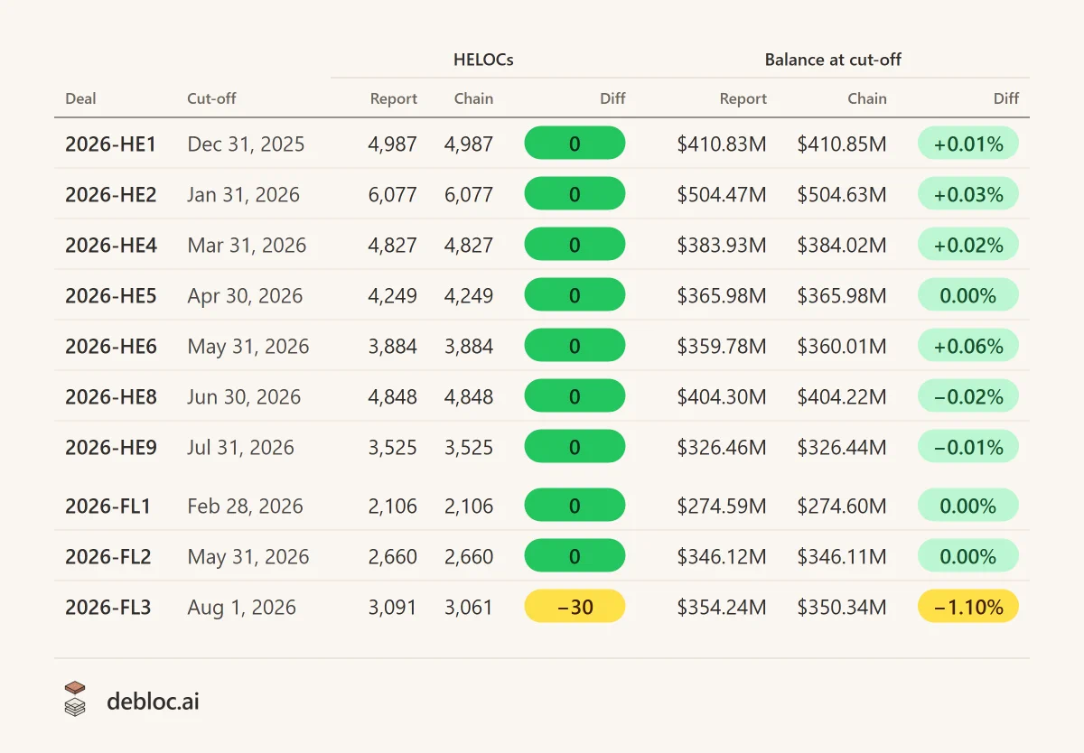 Ten 2026 FIGRE HELOC deals, the deal report against the chain: loan counts match exactly on nine deals and differ by 30 on 2026-FL3; balances at cut-off agree within 0.06% on nine deals and within 1.1% on 2026-FL3.
