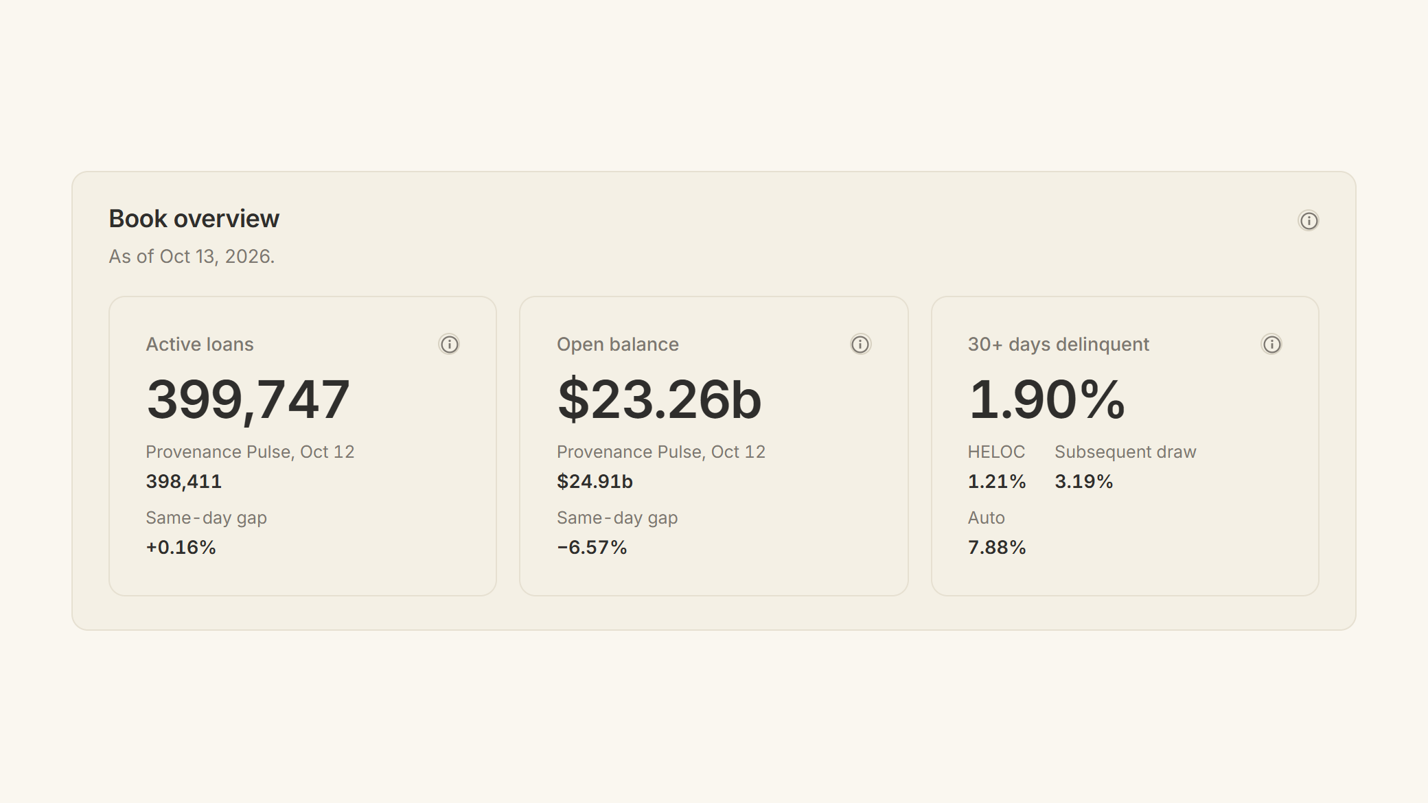 The book overview of Debloc's Portfolio page as of October 13, 2026. 399,747 active loans, 23.26 billion dollars of open balance, and 1.90% of loans 30 or more days delinquent.