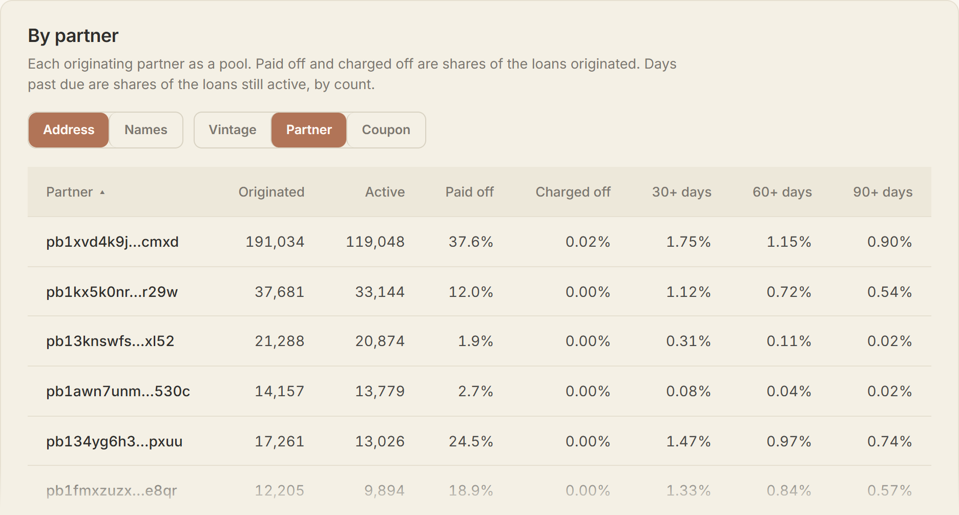 The By partner table, first five originating addresses: originated, active, paid off, charged off, and share 30, 60 and 90 or more days past due.