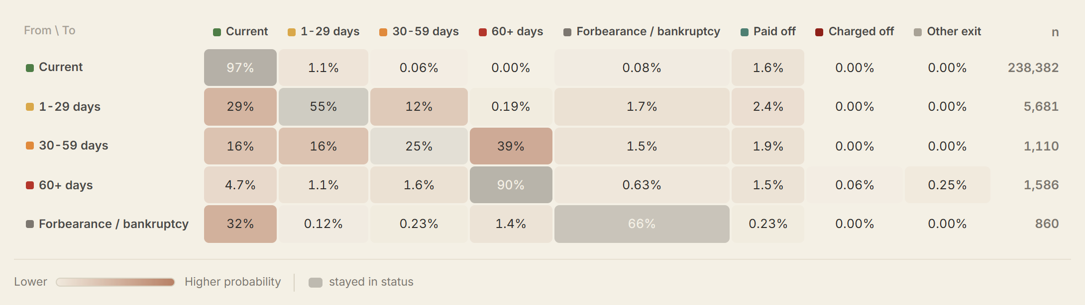 Roll rate matrix for HELOC lines: for each status, the share of loans that were in each status a month later.